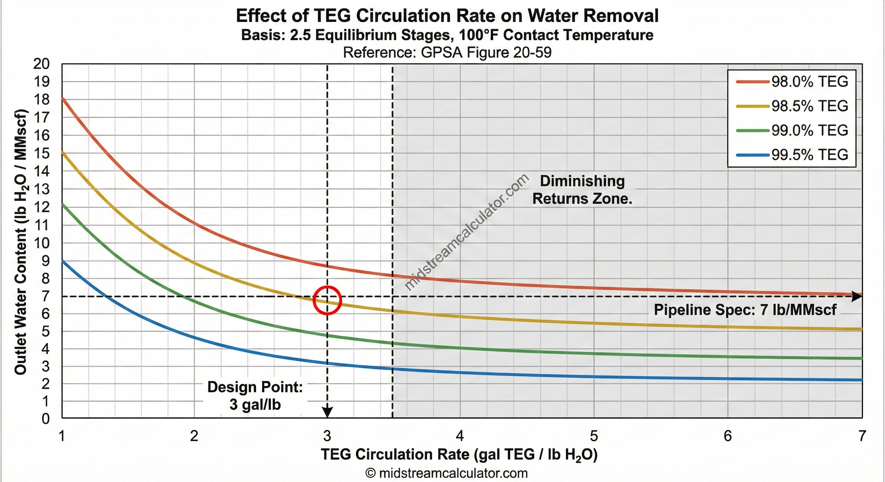 TEG circulation rate versus water removal curves.